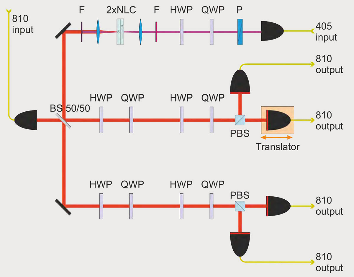 Biphotons generation and measurement