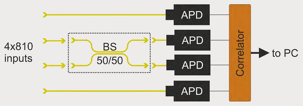 Photon statistics measurement module