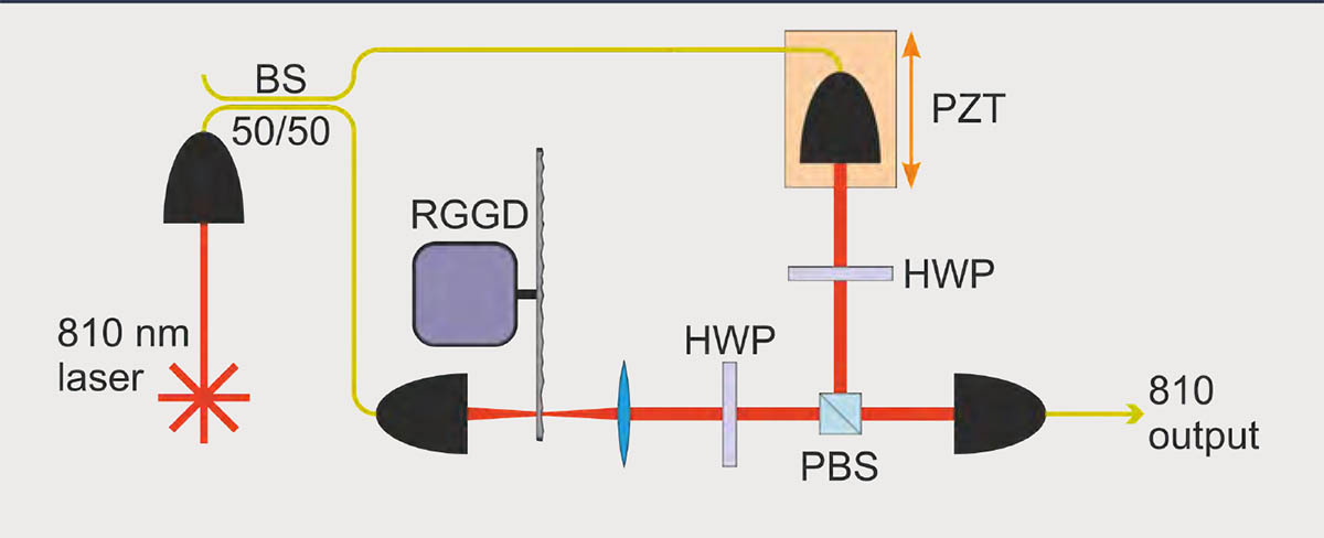 Source of coherent and thermal states